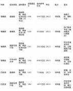 <b>985顶流｜中南大学报考全攻略：600分可冲2571%保研</b>